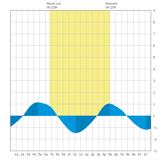  tide chart for Wednesday, November 19, 2025
