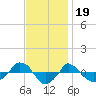  tide chart for Wednesday, November 19, 2025