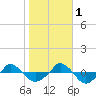  tide chart for Saturday, November 1, 2025