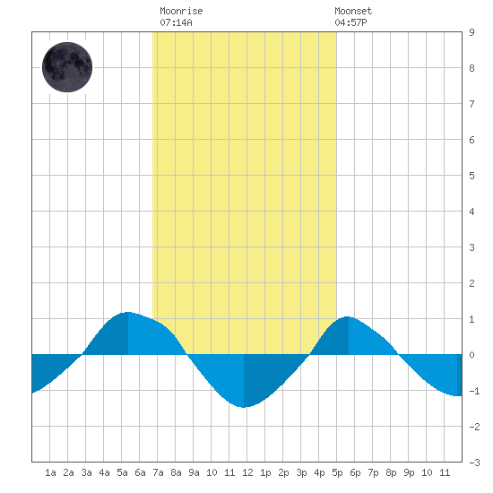  tide chart for Thursday, November 20, 2025