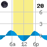  tide chart for Thursday, November 20, 2025