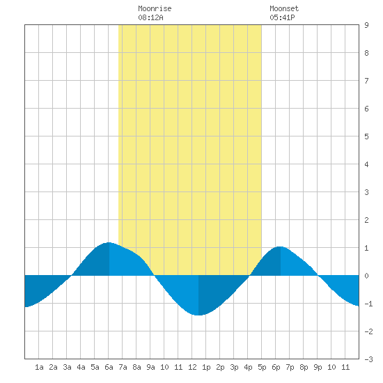  tide chart for Friday, November 21, 2025