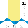  tide chart for Friday, November 21, 2025