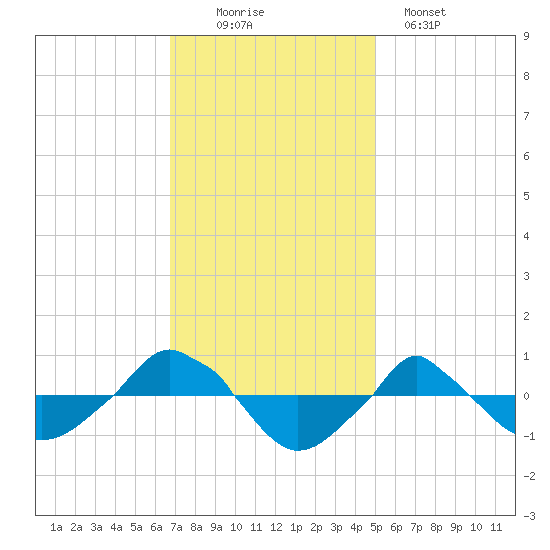  tide chart for Saturday, November 22, 2025
