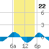  tide chart for Saturday, November 22, 2025