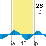  tide chart for Sunday, November 23, 2025