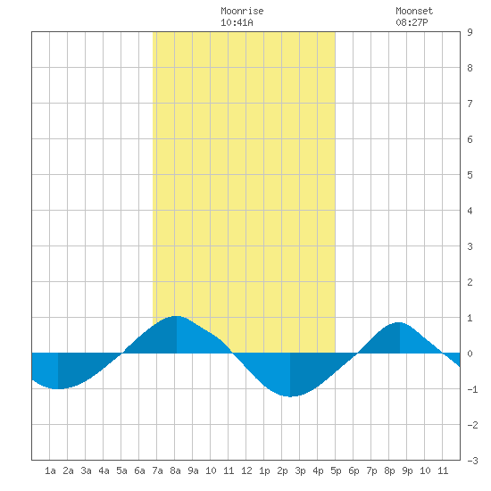  tide chart for Monday, November 24, 2025