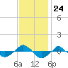  tide chart for Monday, November 24, 2025