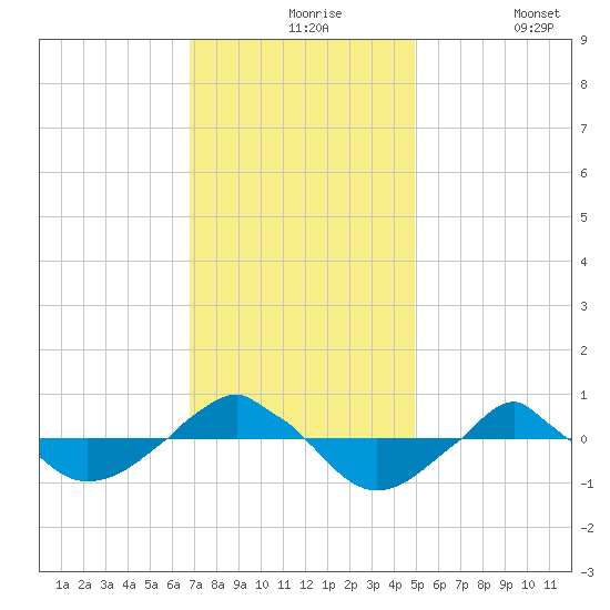  tide chart for Tuesday, November 25, 2025