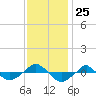  tide chart for Tuesday, November 25, 2025