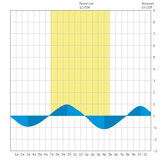  tide chart for Wednesday, November 26, 2025