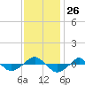  tide chart for Wednesday, November 26, 2025