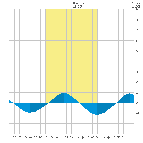  tide chart for Thursday, November 27, 2025