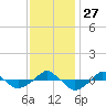  tide chart for Thursday, November 27, 2025
