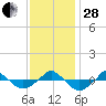 tide chart for Friday, November 28, 2025