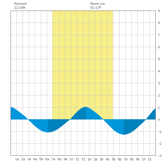  tide chart for Saturday, November 29, 2025