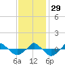  tide chart for Saturday, November 29, 2025