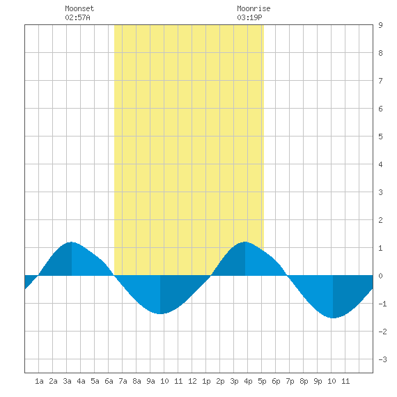  tide chart for Sunday, November 2, 2025