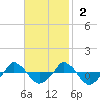  tide chart for Sunday, November 2, 2025