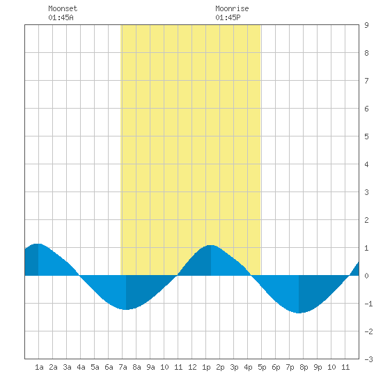  tide chart for Sunday, November 30, 2025