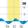  tide chart for Sunday, November 30, 2025