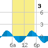  tide chart for Monday, November 3, 2025