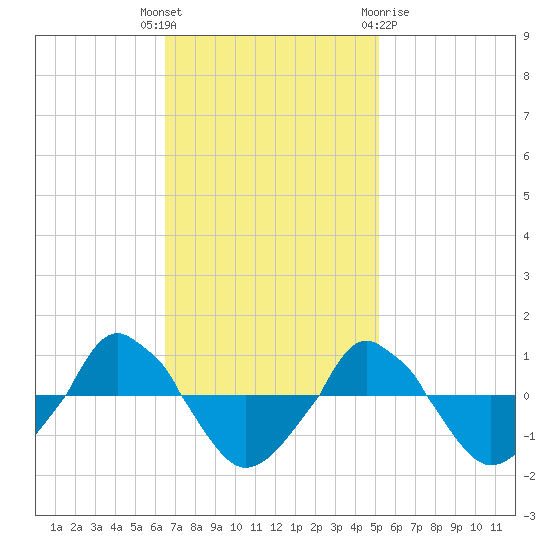  tide chart for Tuesday, November 4, 2025