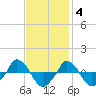  tide chart for Tuesday, November 4, 2025
