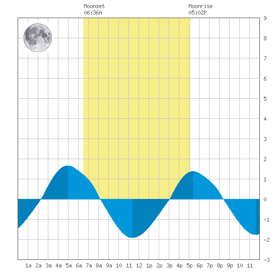  tide chart for Wednesday, November 5, 2025