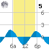  tide chart for Wednesday, November 5, 2025