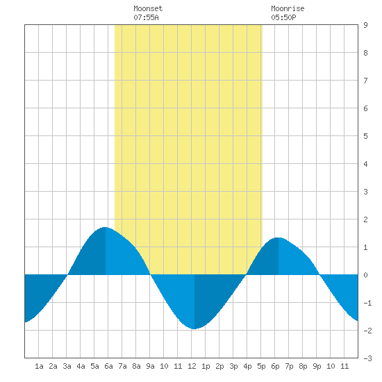  tide chart for Thursday, November 6, 2025