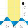  tide chart for Thursday, November 6, 2025