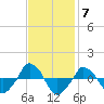  tide chart for Friday, November 7, 2025