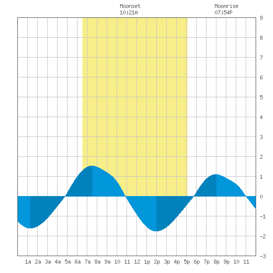  tide chart for Saturday, November 8, 2025