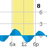  tide chart for Saturday, November 8, 2025