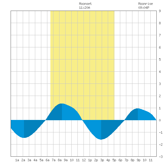  tide chart for Sunday, November 9, 2025