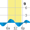  tide chart for Sunday, November 9, 2025