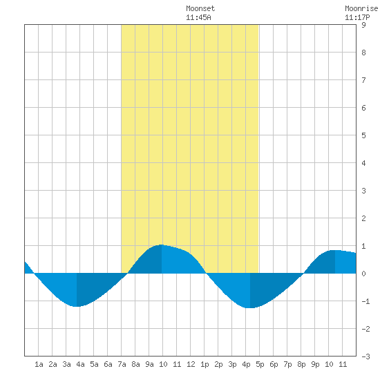  tide chart for Wednesday, December 10, 2025