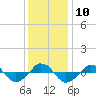  tide chart for Wednesday, December 10, 2025