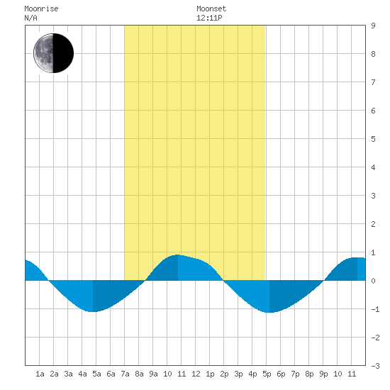  tide chart for Thursday, December 11, 2025