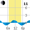  tide chart for Thursday, December 11, 2025