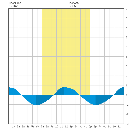 tide chart for Friday, December 12, 2025
