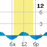  tide chart for Friday, December 12, 2025