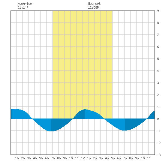  tide chart for Saturday, December 13, 2025