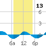  tide chart for Saturday, December 13, 2025