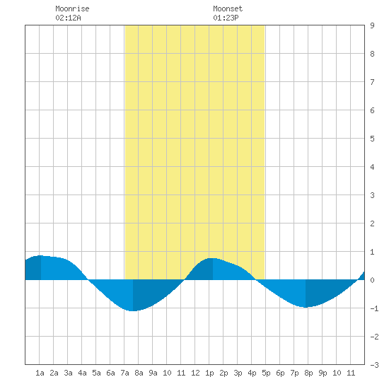  tide chart for Sunday, December 14, 2025
