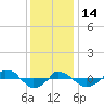  tide chart for Sunday, December 14, 2025