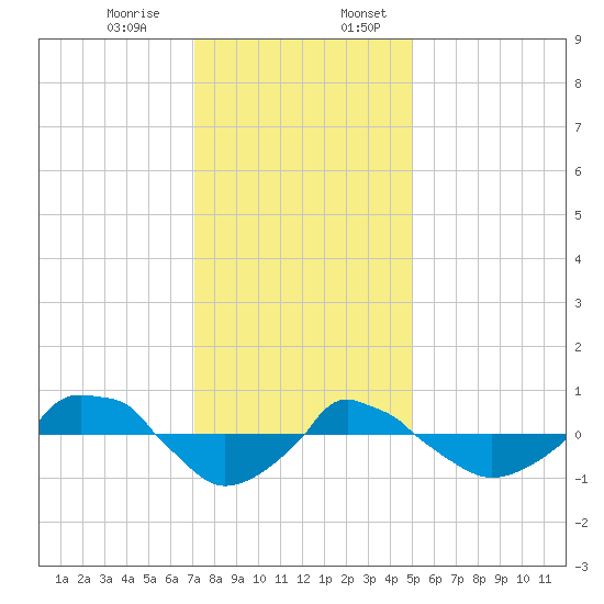  tide chart for Monday, December 15, 2025