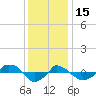  tide chart for Monday, December 15, 2025