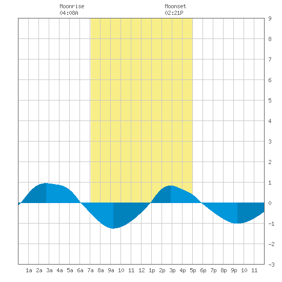  tide chart for Tuesday, December 16, 2025